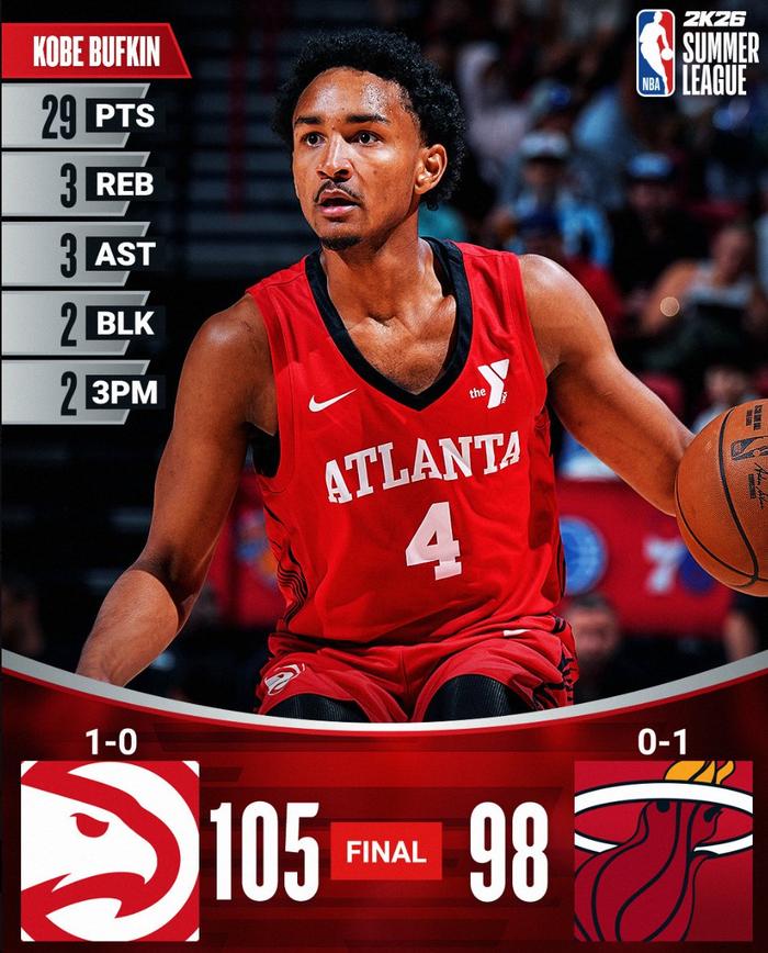 15中1后迎大爆发！20号秀轰24+4被赞如科比 热火兜售罗齐尔是为他？