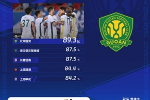 中超第7轮传球成功率：国安89.3%居首，浙江、亚泰二三位
